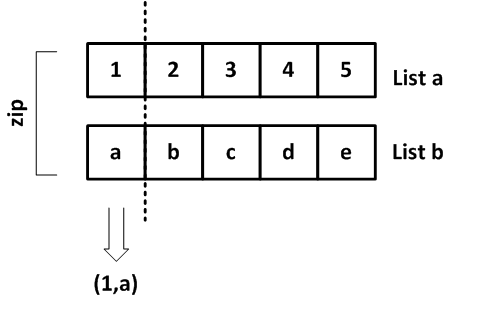 Zip Function in Python